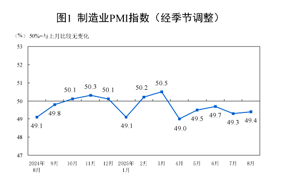 制造業(yè)PMI回升至49.4% 穩(wěn)增長(zhǎng)政策與公共就業(yè)服務(wù)協(xié)同發(fā)力，“反內(nèi)卷”初見(jiàn)成效